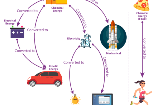What is Energy Conversion?